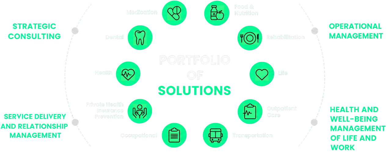 Xipp portfolio of solutions: medication, food and nutrition, rehabilitation, life, outpatient care, transportation, occupational health, private health insurance prevention, dental, health and service delivery